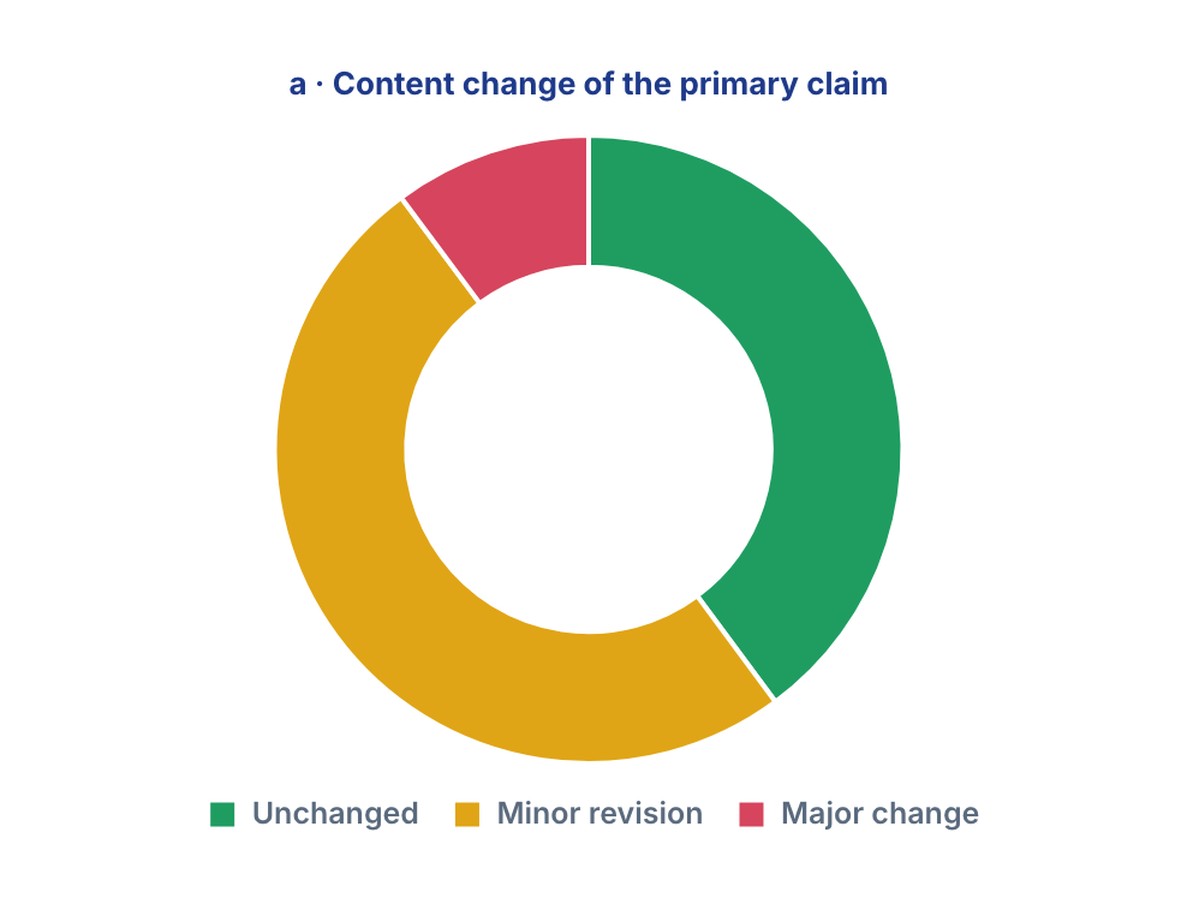 Chart of how primary claims change from preprint to publication